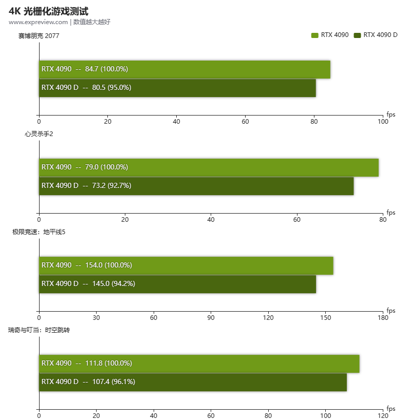 中國專屬 RTX 4090D 顯卡實測現身，遊戲和 AI 比正常版約慢 6% - 電腦王阿達