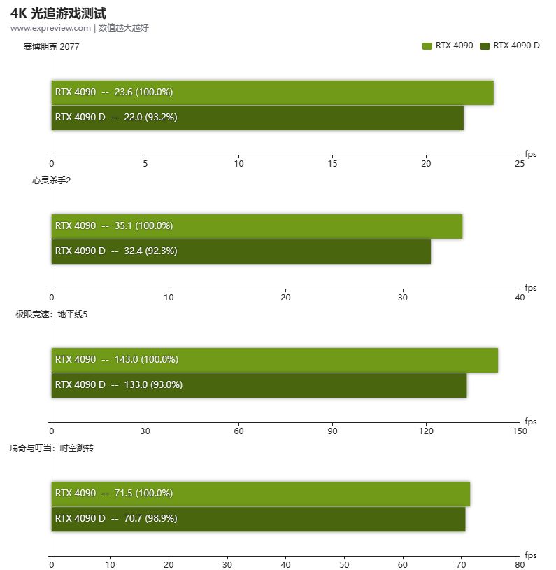 中國專屬 RTX 4090D 顯卡實測現身，遊戲和 AI 比正常版約慢 6% - 電腦王阿達