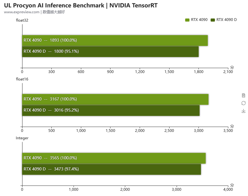 中國專屬 RTX 4090D 顯卡實測現身，遊戲和 AI 比正常版約慢 6% - 電腦王阿達