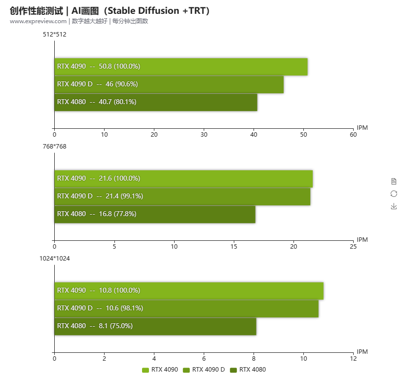 中國專屬 RTX 4090D 顯卡實測現身，遊戲和 AI 比正常版約慢 6% - 電腦王阿達