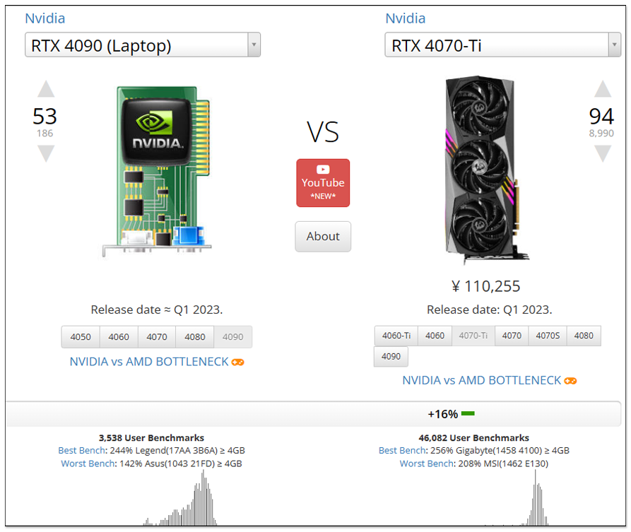 中國開始出現 RTX 4080M 和 RTX 4090M 魔改成桌機顯卡販售 - 電腦王阿達