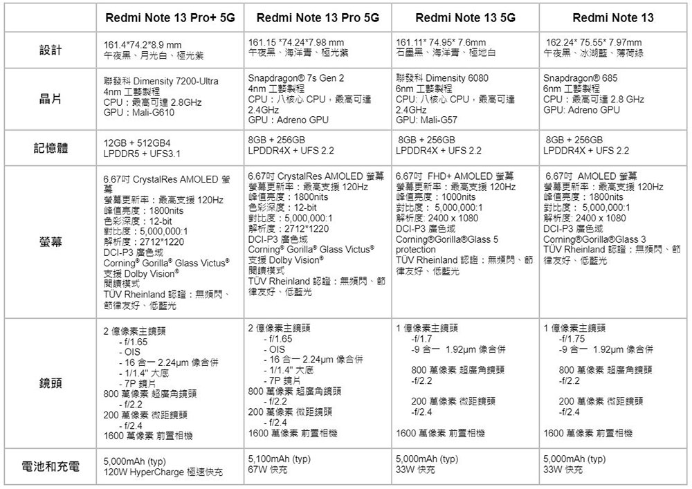 Redmi Note 13 系列四款機型全員到齊，旗艦規格衝破中階天花板 - 電腦王阿達