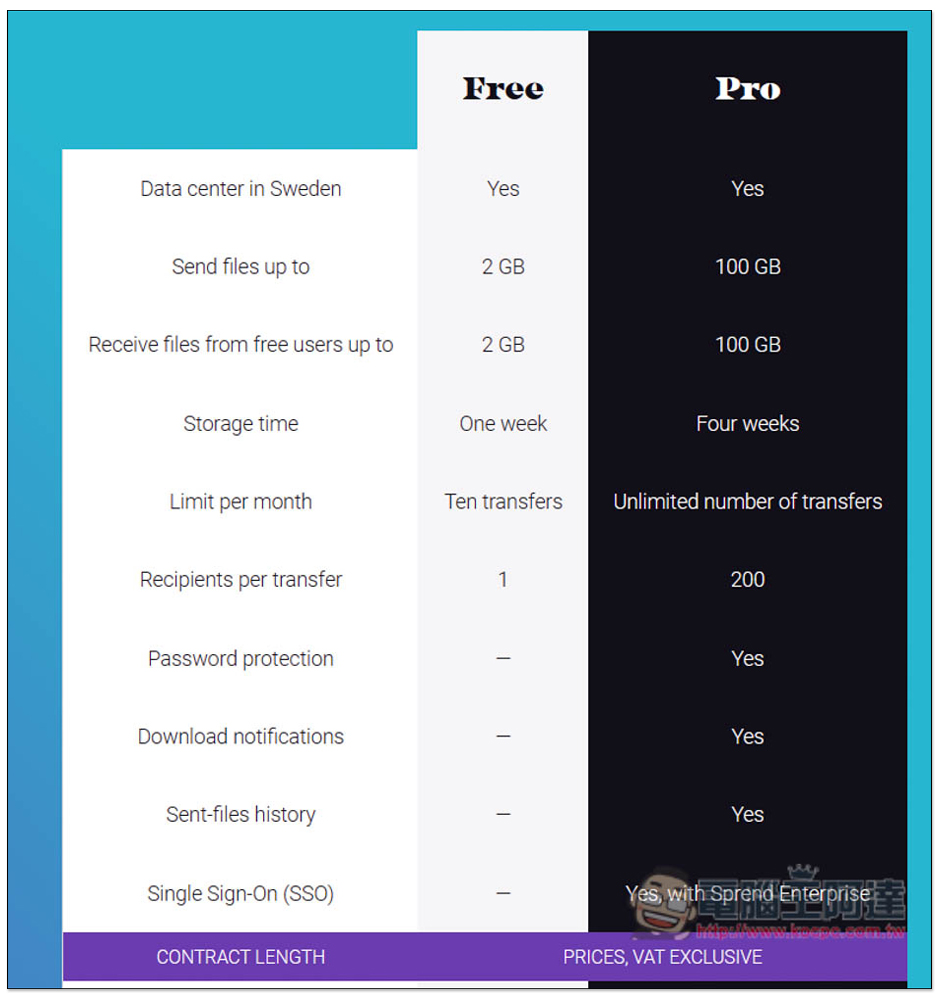 Sprend 單次最大支援 2GB、檔案保存一星期的免費網路傳檔服務 - 電腦王阿達