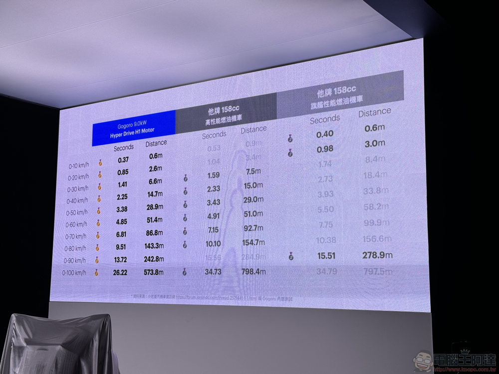 9kW 新動力！Gogoro Pulse 旗艦新車發表：智慧觸控儀表、先進頭燈搭載 - 電腦王阿達
