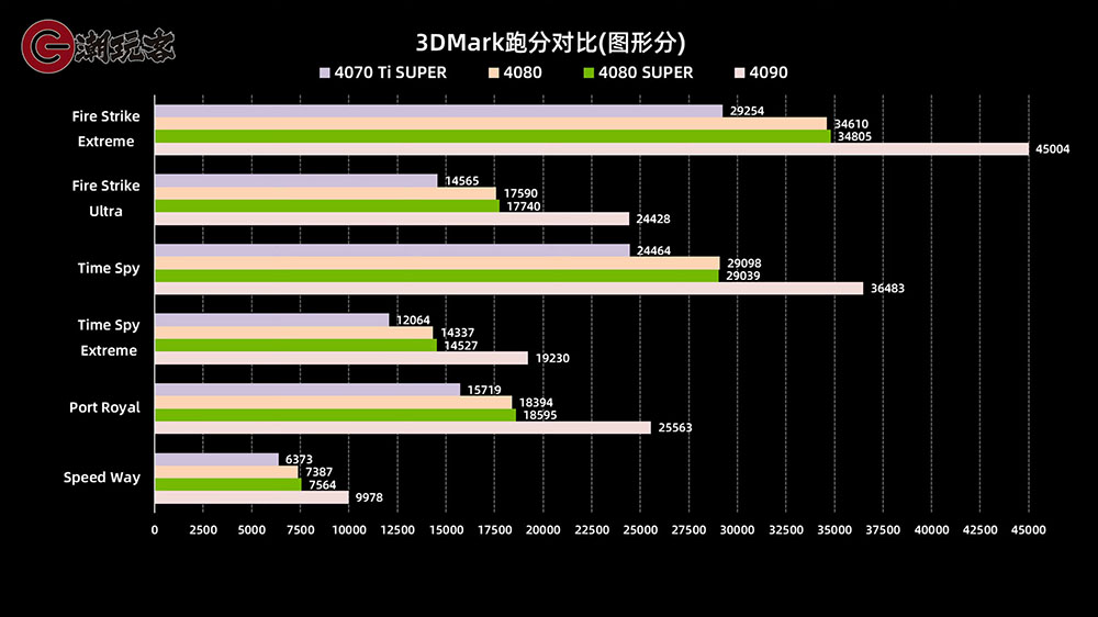 NVIDIA RTX 4080 SUPER 評測解禁前香港搶先爆料，遊戲表現跟 RTX 4080 差不多 - 電腦王阿達