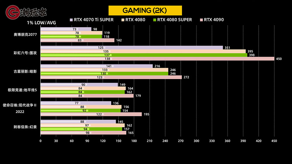 NVIDIA RTX 4080 SUPER 評測解禁前香港搶先爆料，遊戲表現跟 RTX 4080 差不多 - 電腦王阿達