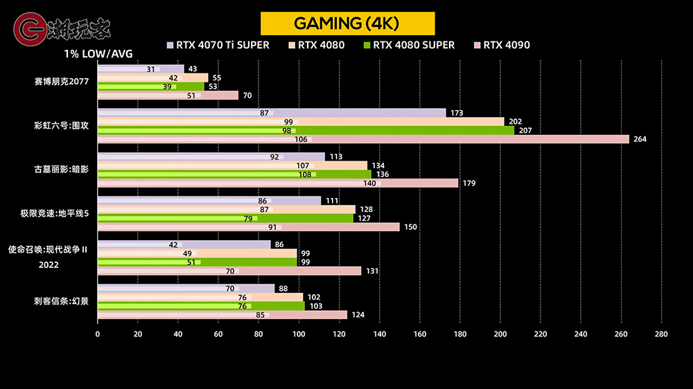 NVIDIA RTX 4080 SUPER 評測解禁前香港搶先爆料，遊戲表現跟 RTX 4080 差不多 - 電腦王阿達