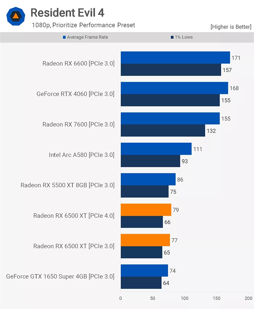 外媒：RX 6500 XT 是有史以來最差的 GPU 之一，如果你在考慮請跳過 - 電腦王阿達