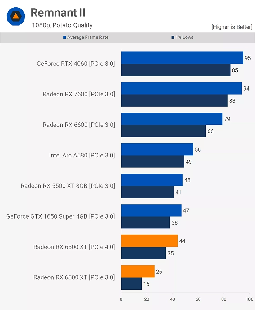 外媒：RX 6500 XT 是有史以來最差的 GPU 之一，如果你在考慮請跳過 - 電腦王阿達