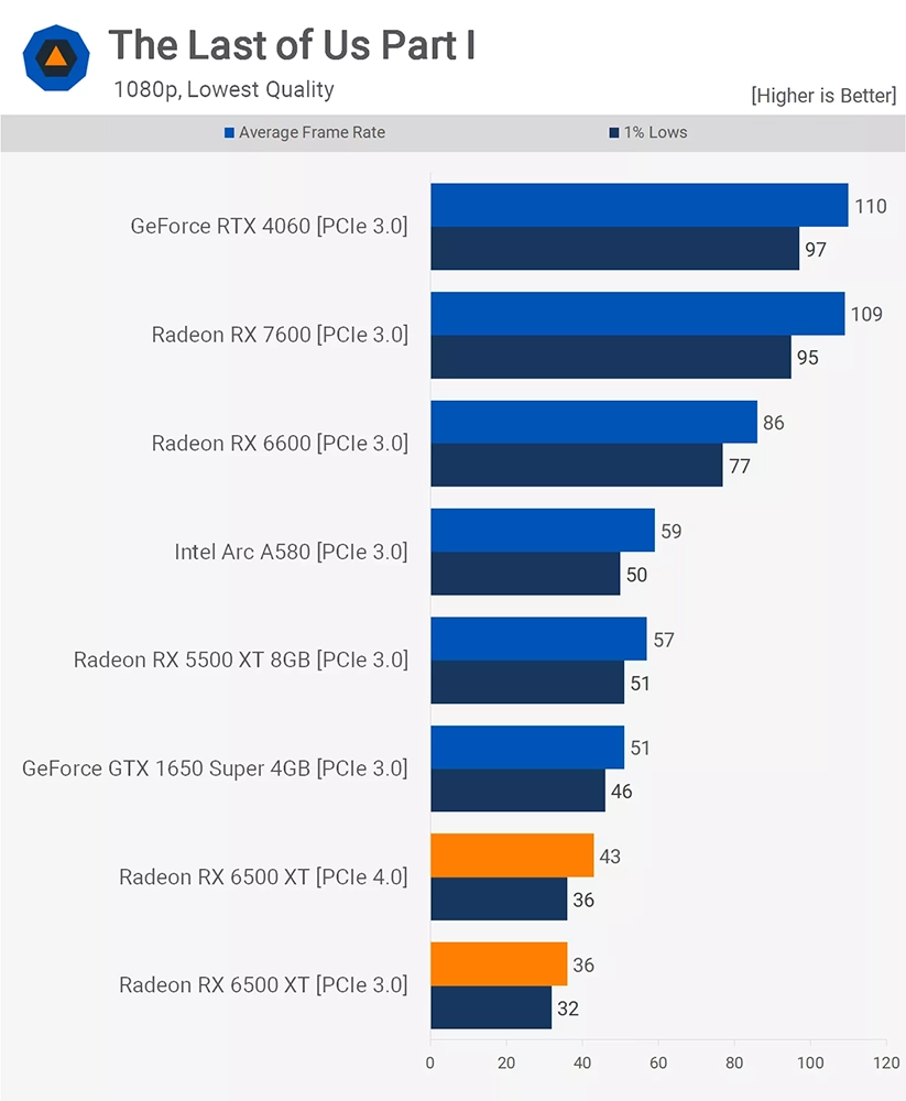 外媒：RX 6500 XT 是有史以來最差的 GPU 之一，如果你在考慮請跳過 - 電腦王阿達