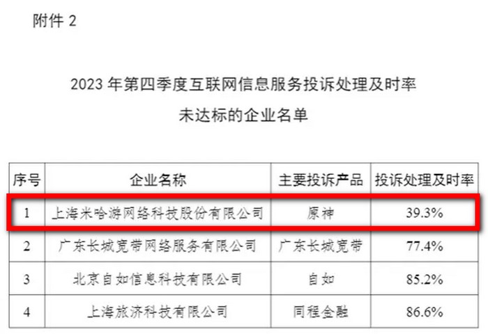 中國工信部2023年第四季投訴處理及時率未達標名單公布，米哈游原神客訴第一多 - 電腦王阿達