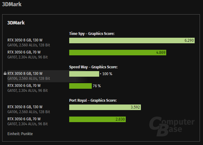 賣太好準備漲價？消息稱 NVIDIA 正打算調高 RTX 3050 6GB 的售價 - 電腦王阿達