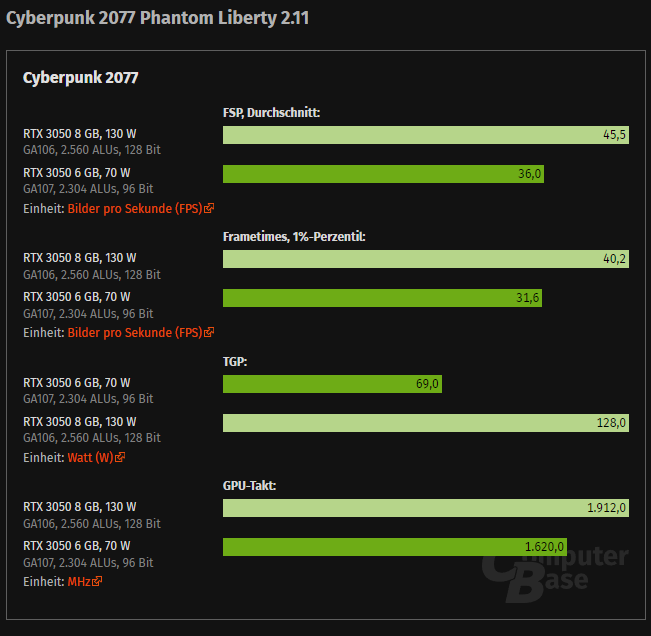 NVIDIA 最新推出的 RTX 3050 6GB 入門顯卡，實測顯示比 8GB 版慢達 20% - 電腦王阿達