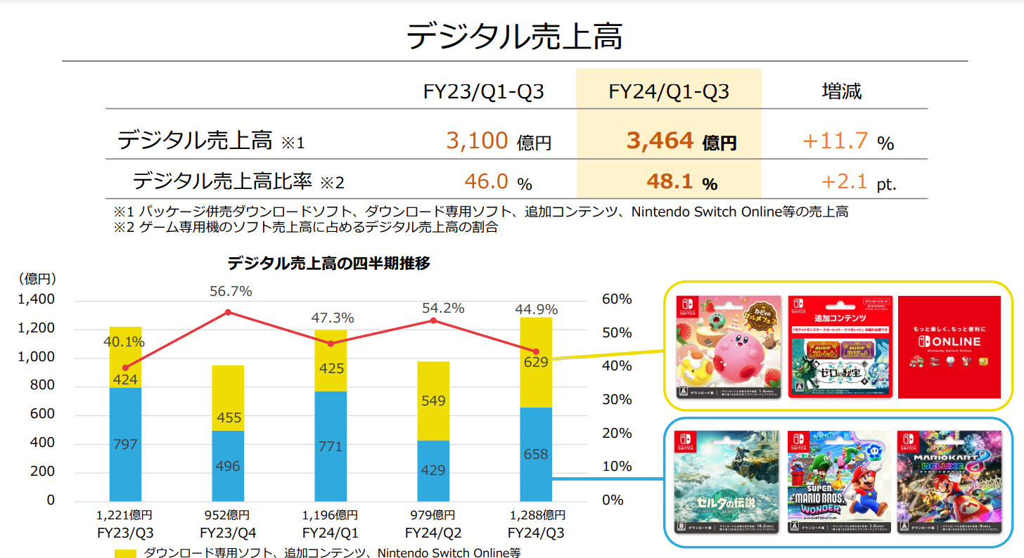 任天堂持有 1.7 兆日圓淨現金 Nintendo Switch系列累計銷售破1.3億台 - 電腦王阿達