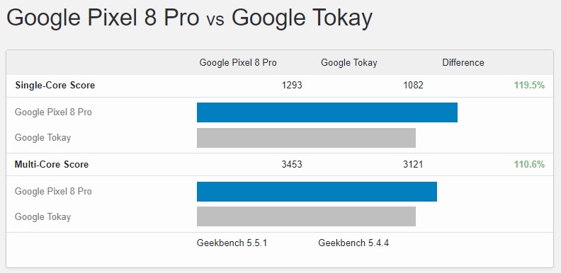 疑似 Google 下一代 Tensor G4 處理器跑分現身，但成績不盡理想 - 電腦王阿達