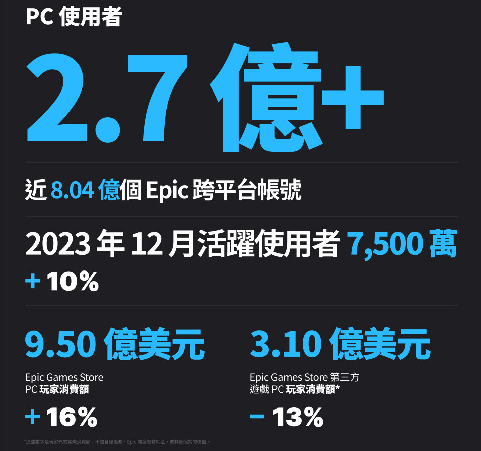 Epic Games Store 2023 年度回顧 公布送出免費遊戲數量 - 電腦王阿達