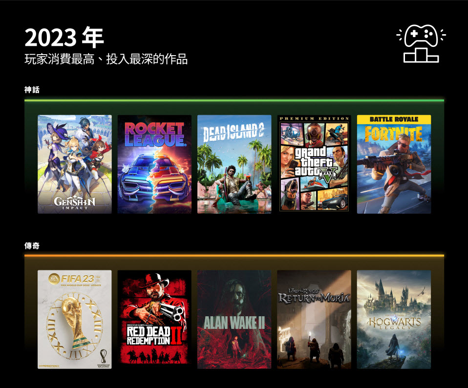 Epic Games Store 2023 年度回顧 公布送出免費遊戲數量 - 電腦王阿達