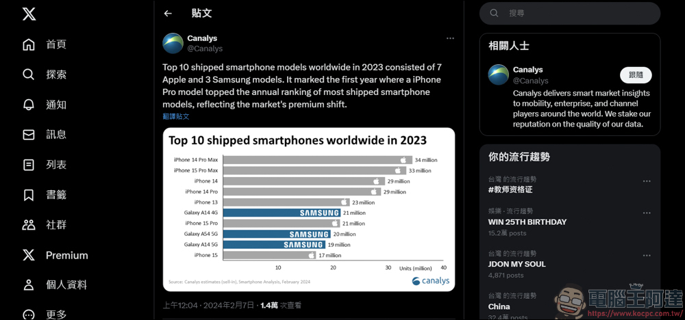 外媒公布2023年全球銷售量前十名的手機名單 - 電腦王阿達