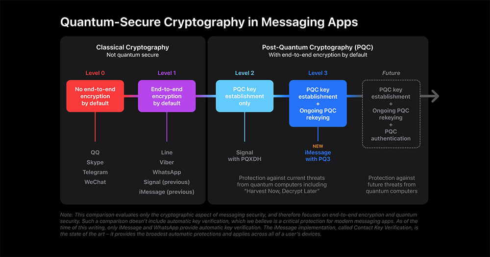 iOS 17.4 就能啟用！iMessage PQ3 量子級資安新升級來了 - 電腦王阿達