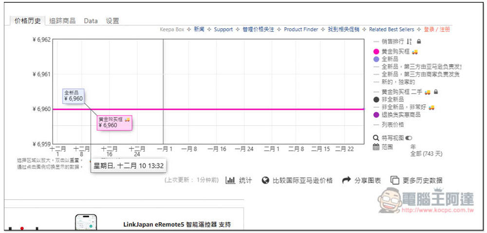 如何追蹤日本 Amazon 歷史價格？「Keepa」讓你直接在商品頁面獲得近三個月的售價走勢 - 電腦王阿達