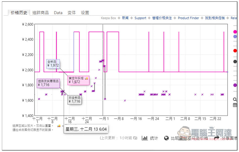 如何追蹤日本 Amazon 歷史價格？「Keepa」讓你直接在商品頁面獲得近三個月的售價走勢 - 電腦王阿達