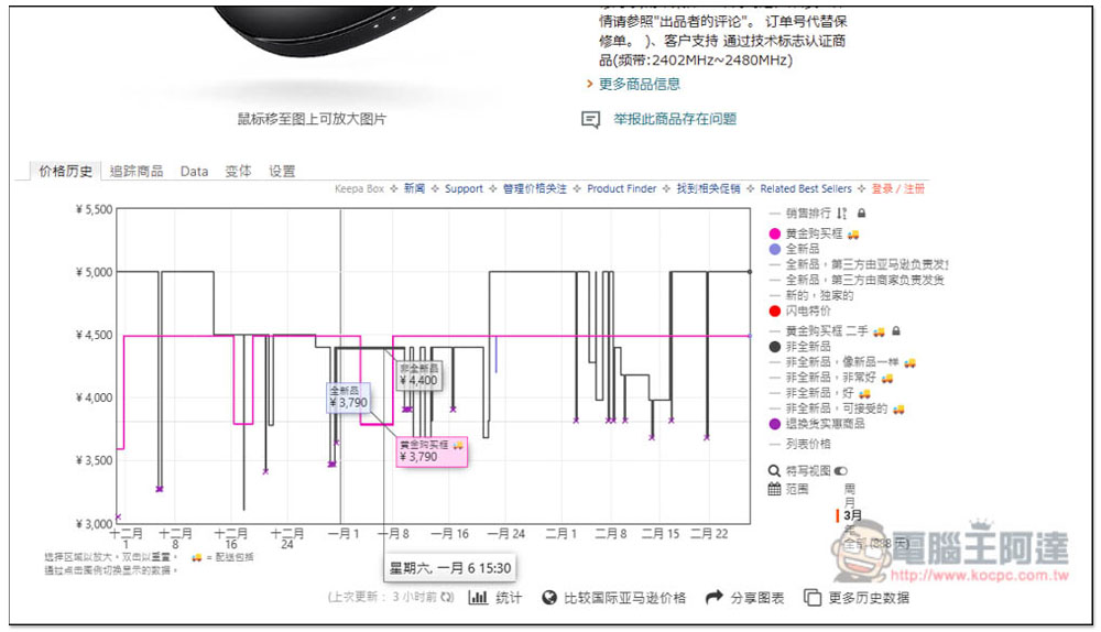 如何追蹤日本 Amazon 歷史價格？「Keepa」讓你直接在商品頁面獲得近三個月的售價走勢 - 電腦王阿達