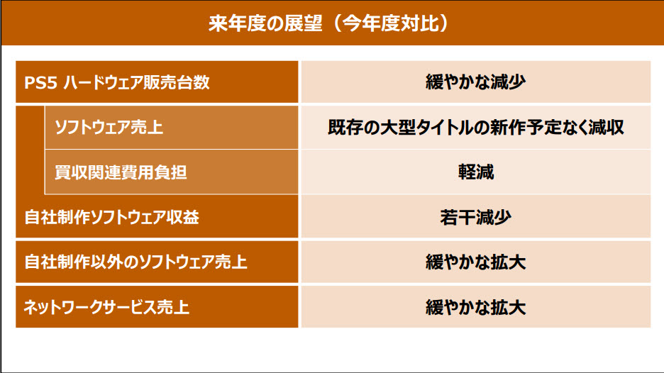 SIE 正式公告全球裁減8%員工 影響全球多家 PlayStation 工作室 - 電腦王阿達