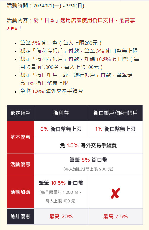 街口支付於日本PayPay正式支援「出示付款碼」支付 連鎖超商、百貨、藥妝店都可以用 - 電腦王阿達