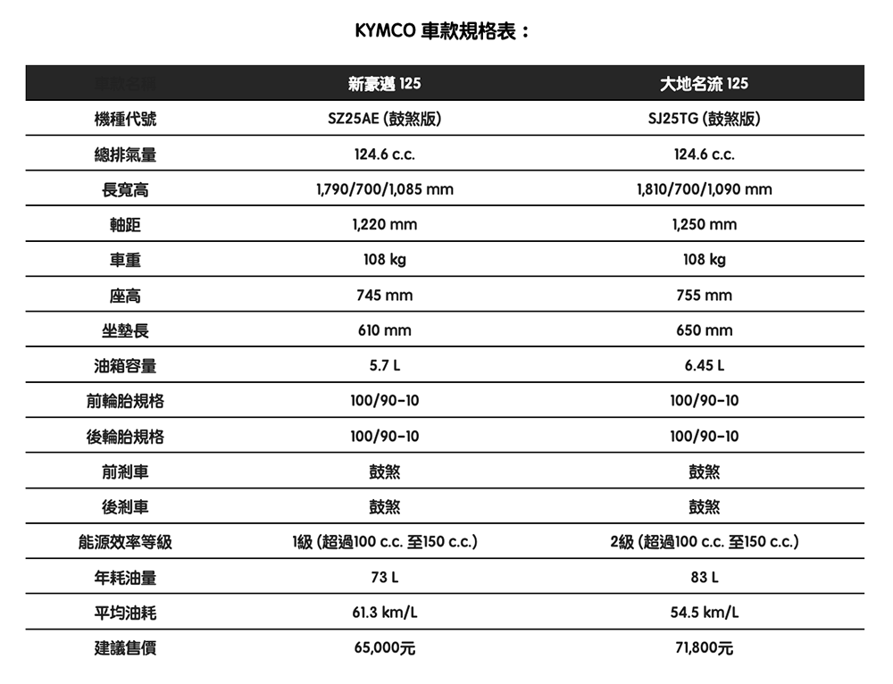 掀起 49,800 之亂？光陽新豪邁 125 、大地名流 125 超優惠限時登場 - 電腦王阿達