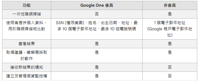 Google One 暗網報告該怎麼使用？一鍵找出你的 Google 帳號、電子郵件是否在暗網洩漏過 - 電腦王阿達