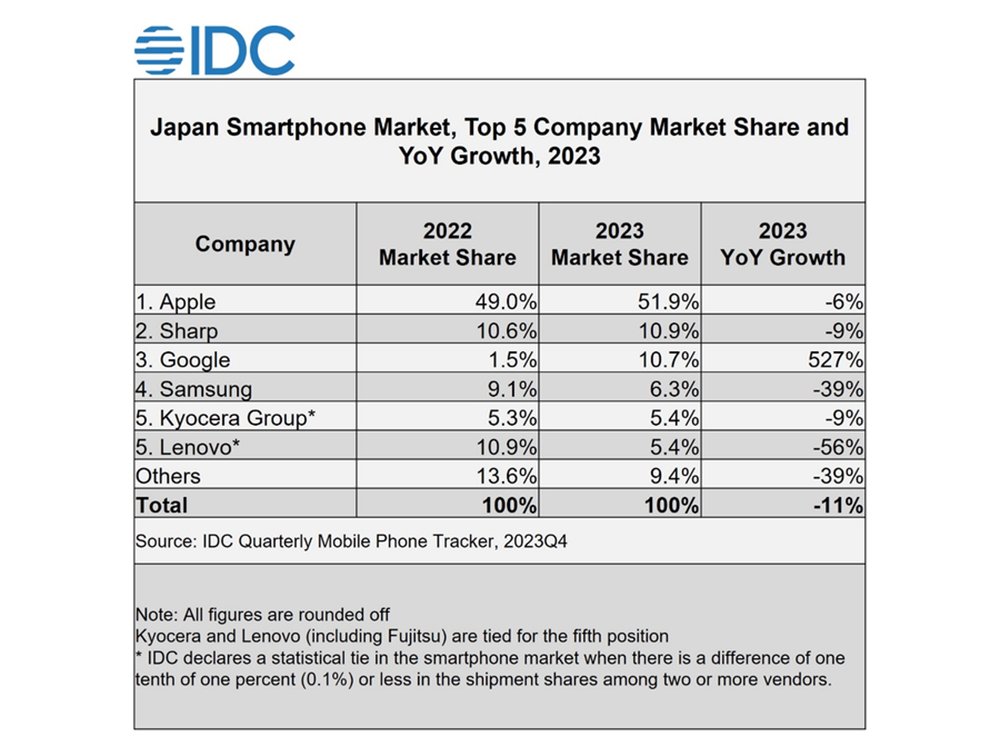 iPhone 穩站日本過半智慧型手機市佔，Pixel 對比去年猛爆成長 527% - 電腦王阿達