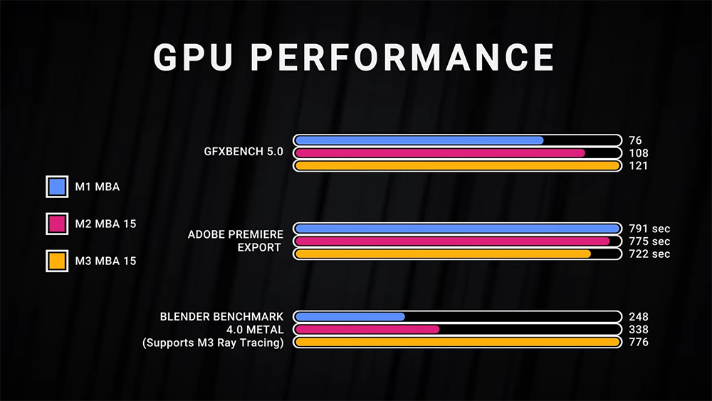 即使是無風扇，M3 MacBook Air 在部分 3A 遊戲中還是有不錯的 FPS 表現 - 電腦王阿達