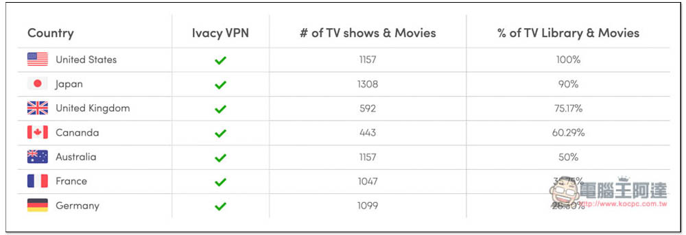 高隱私 VPN 推薦！一鍵輕鬆解鎖 Netflix、其他影音網站地區限制，每月僅 1 美金就能入手 - 電腦王阿達