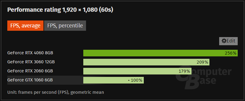 NVIDIA 入門顯卡從 GTX 1060 到 RTX 4060，實測顯示每一代的效能提升幅度越來越小 - 電腦王阿達