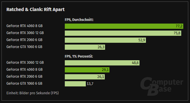 NVIDIA 入門顯卡從 GTX 1060 到 RTX 4060，實測顯示每一代的效能提升幅度越來越小 - 電腦王阿達