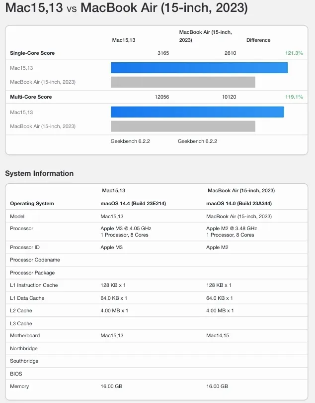 M3 MacBook Air 跑分已現身，比上一代快 20%、GPU 成績跟 MacBook Pro 一樣 - 電腦王阿達