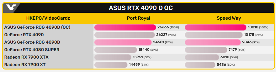 中國特規 RTX 4090D 可解鎖功耗 600W 版本現身，超頻後效能比 RTX 4090 還強 - 電腦王阿達