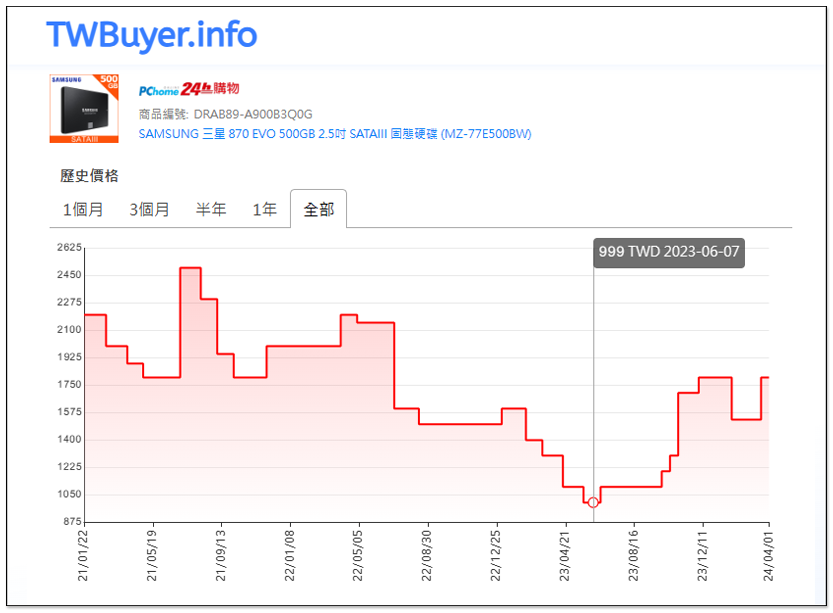 今年消費型 SSD 漲價趨勢還會繼續，最高達 15% - 電腦王阿達