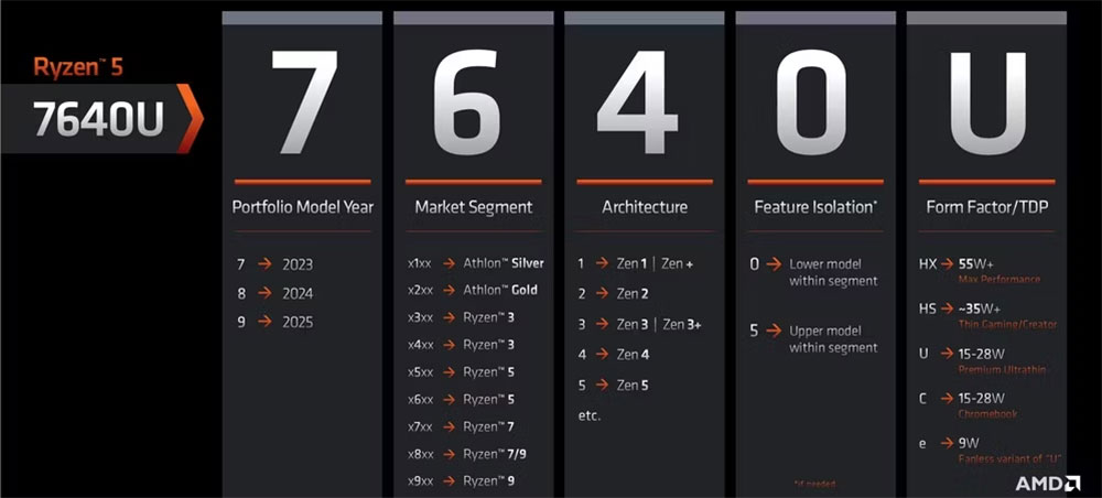 AMD CPU 名稱令人困惑？帶你一起解讀神秘命名 - 電腦王阿達