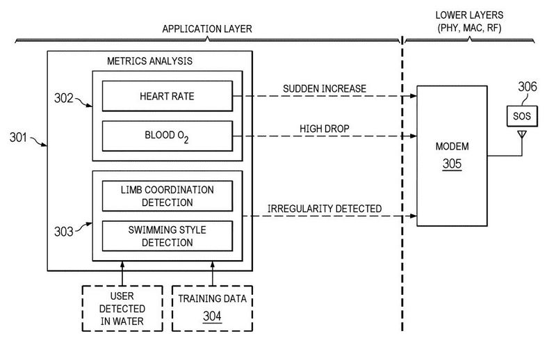 蘋果申請 Apple Watch 新專利，可偵測使用者是否發生溺水緊急情況並自動求救 - 電腦王阿達