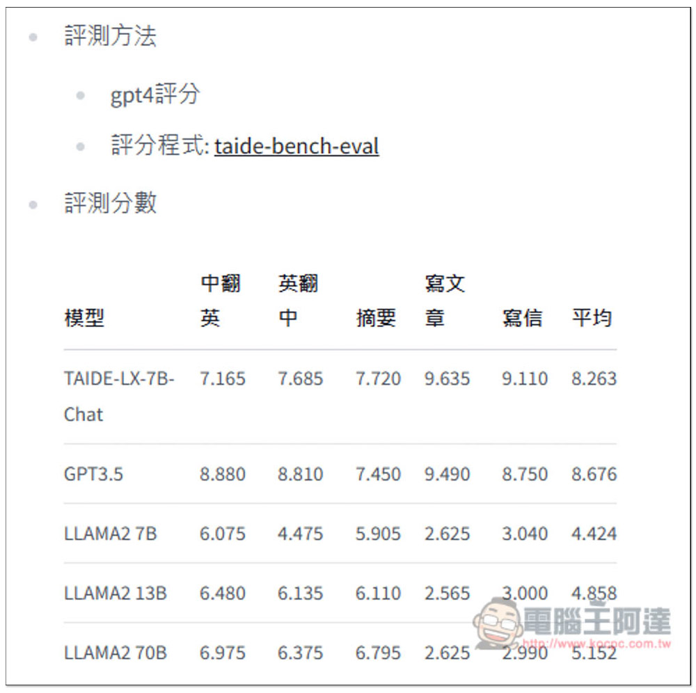 教你在電腦裡安裝和使用專為台灣優化的「TAIDE 大型語言模型」，特別強化繁體中文輸入、輸出的效能 - 電腦王阿達