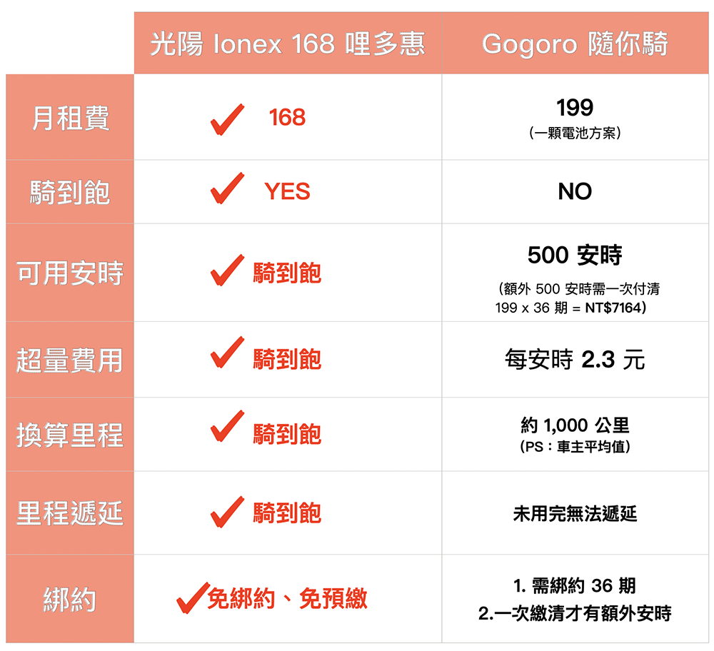 光陽 Ionex 新電車接棒「騎到飽」對決 Gogoro，誰是史上 CP 值最強機車通勤首選一比就知道！ - 電腦王阿達