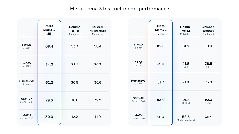 Meta 推出全新 Llama 3 模型，Meta.Ai 網頁版、AI 聊天本地軟體皆能免費玩到了 - 電腦王阿達