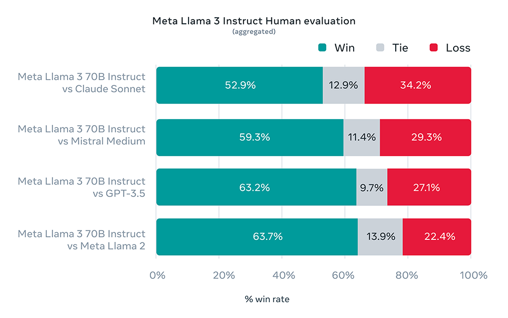 Meta 推出全新 Llama 3 模型，Meta.Ai 網頁版、AI 聊天本地軟體皆能免費玩到了 - 電腦王阿達