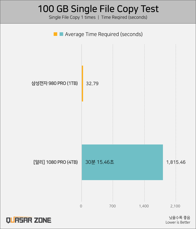 小心假貨！網路出現不到 1000 台幣，卻標榜擁有 7,000MB/s 速度的 1080 Pro 4TB SSD - 電腦王阿達