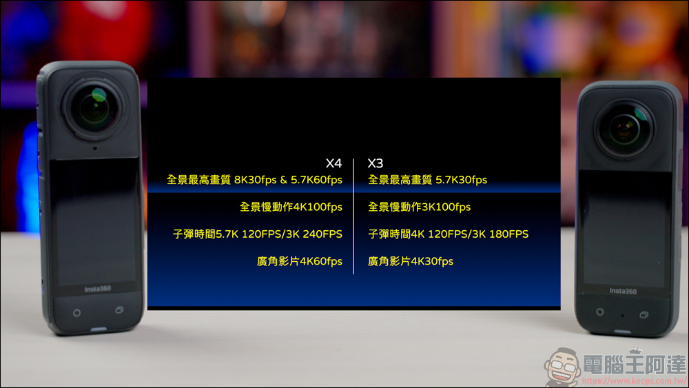 Insta360 X4 開箱動手玩：首款真 8K 全景運動相機，畫質全面提升 - 電腦王阿達