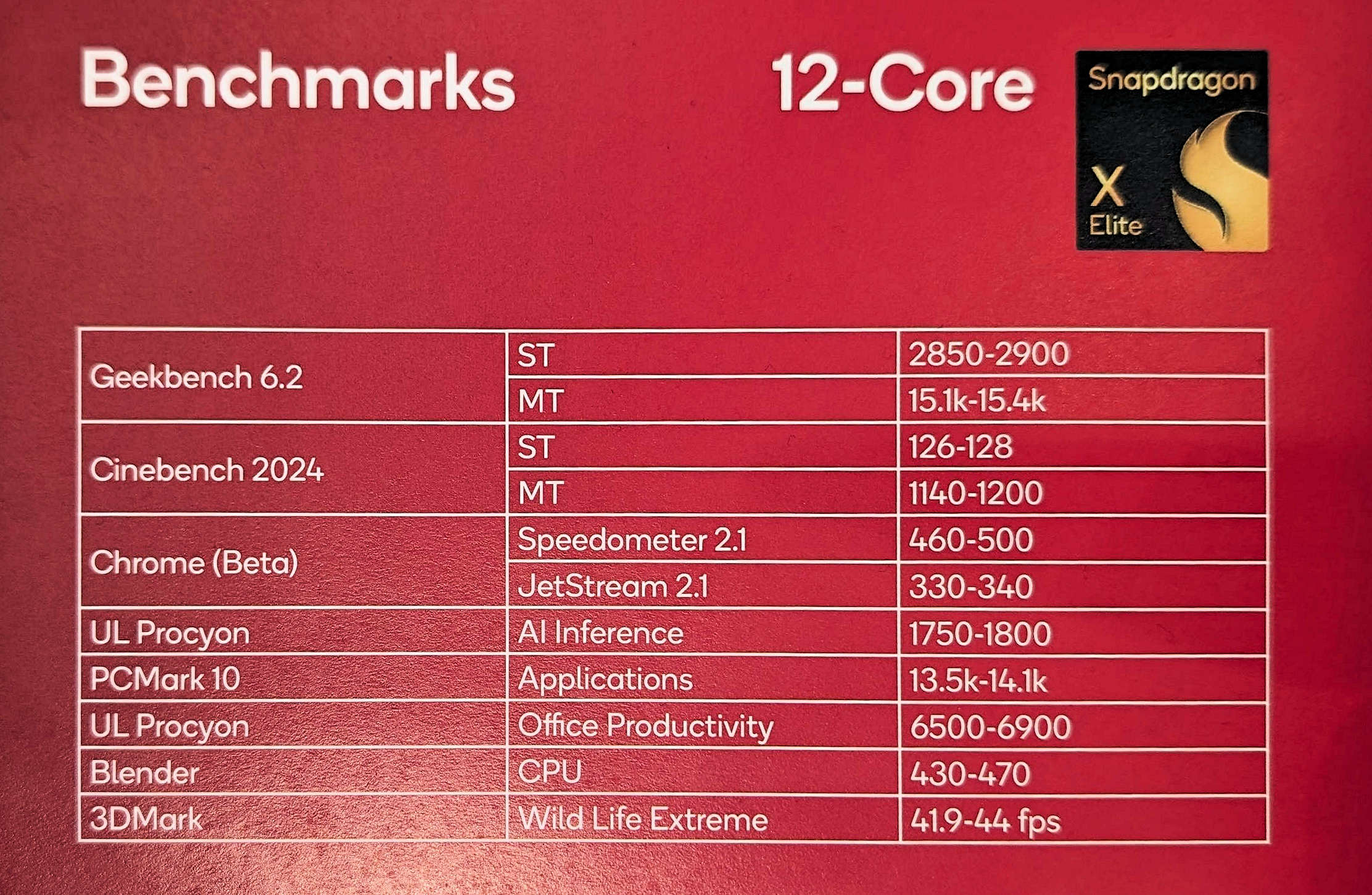 高通 Snapdragon X Elite/Plus 官方規格和跑分搶先洩漏 - 電腦王阿達