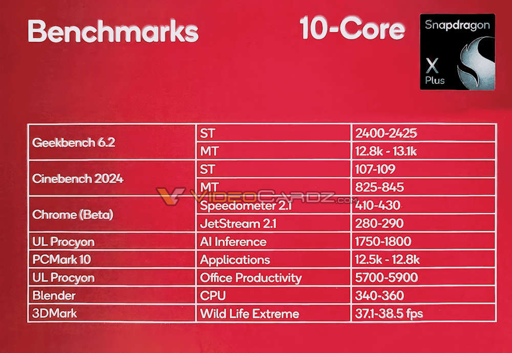 高通 Snapdragon X Elite/Plus 官方規格和跑分搶先洩漏 - 電腦王阿達