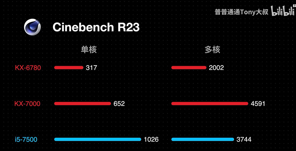 中國目前最強兆芯 KX-7000 處理器實測現身，效能大概跟 7 年前 Intel 處理器差不多 - 電腦王阿達