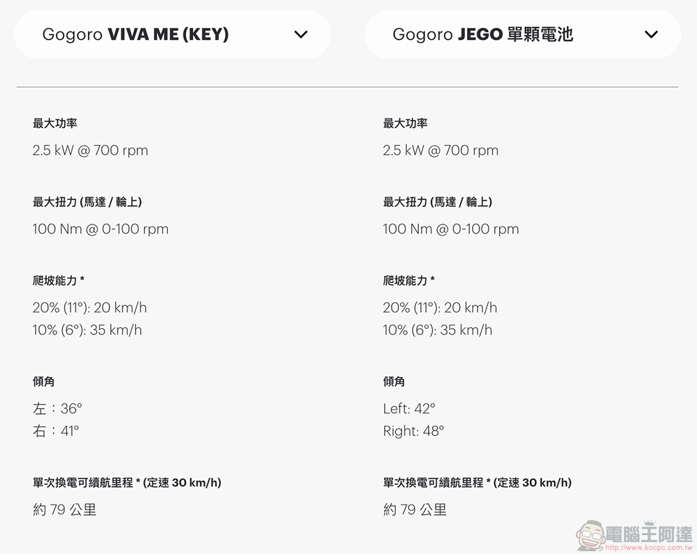 Gogoro VIVA 新年式默默調低馬達規格，變得跟 JEGO「一樣好（？）」了 - 電腦王阿達